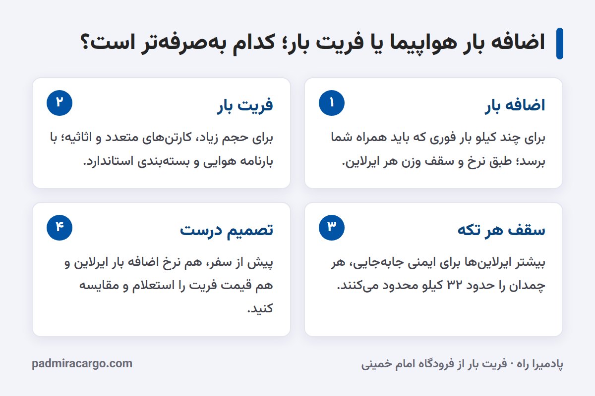اضافه بار هواپیما یا فریت بار؛ کدام به‌صرفه‌تر است؟