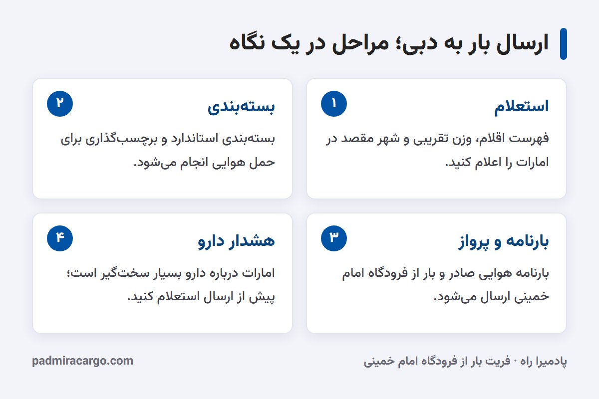 ارسال بار به دبی؛ مراحل در یک نگاه